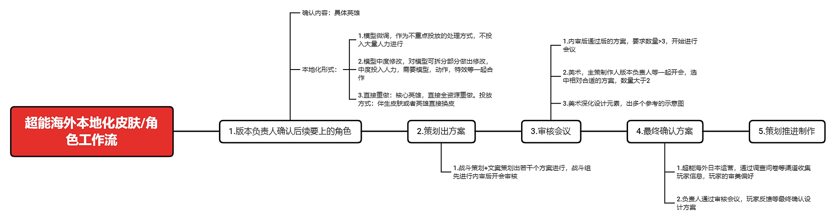 海外本地化工作流总览
